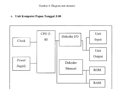 Gambar 6. Diagram unit aktuator 