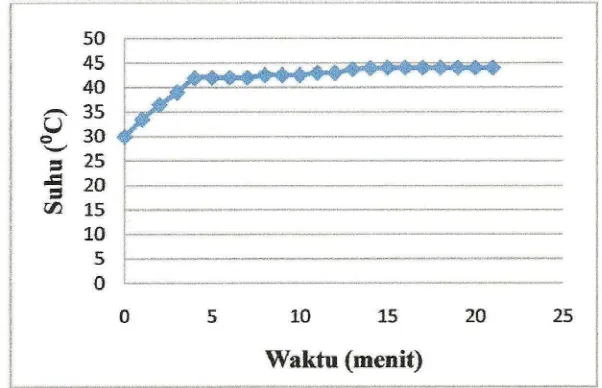 Gambar 14. Grafik pengujian kontrol suhu proporsional dengan setpoint 45° C pada kp 330 watt 