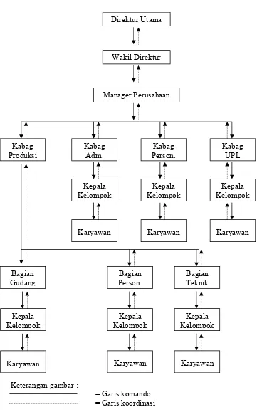 Gambar 2Struktur Organisasi