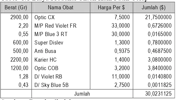 Tabel  1.1 Biaya Produksi Untuk Kain Putih Celup