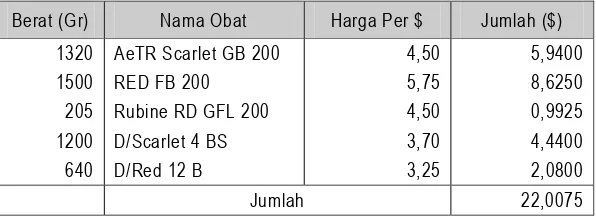 Tabel 1.3  Biaya Produksi Untuk Kain Merah Masak