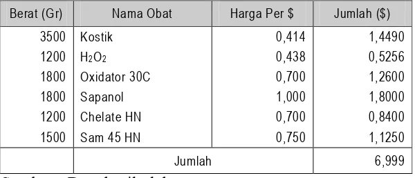 Tabel 1.7  Biaya Produksi Masak Untuk Kain Biru Tua