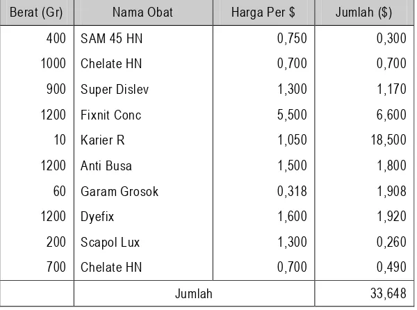 Tabel 1.8  Biaya Produksi Untuk Obat Pembantu Kain Biru Tua