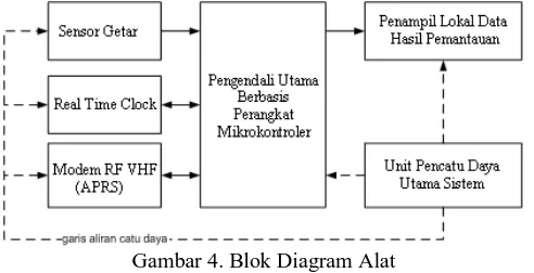 Gambar 4. Blok Diagram Alat 