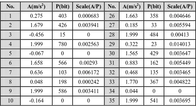Tabel 4. Skala Simulasi Alat Accelerometer dan Piezoelectric 