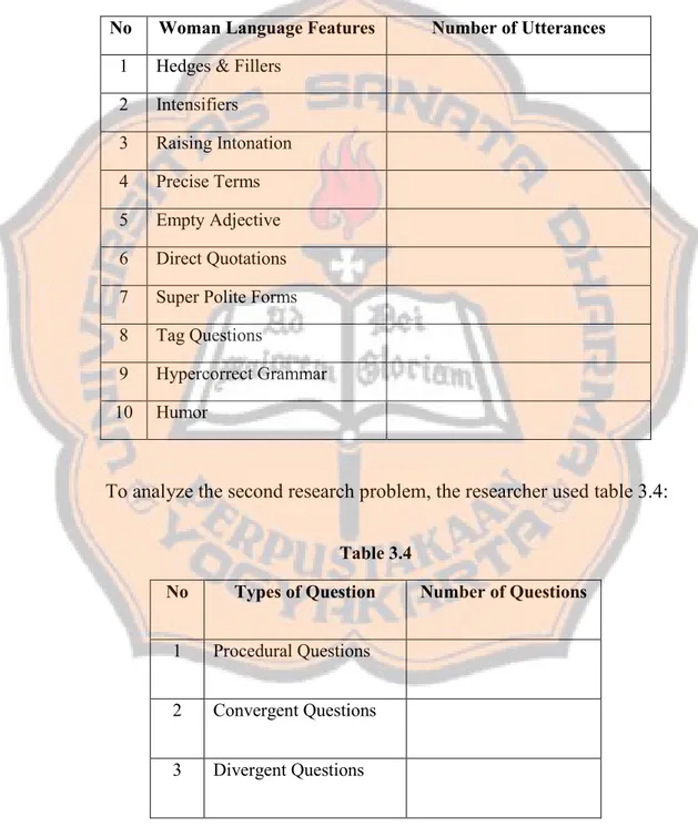 Table 3.3 Women Language Features in Micro Teaching Class