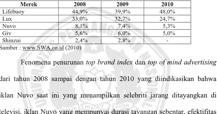 Tabel 1.3. Market Share Sabun Mandi Padat Tahun 2009 (%) Brand  Total  Jakarta Bandung Semarang Surabaya 