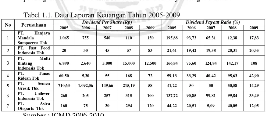 Tabel 1.1. Data Laporan Keuangan Tahun 2005-2009 