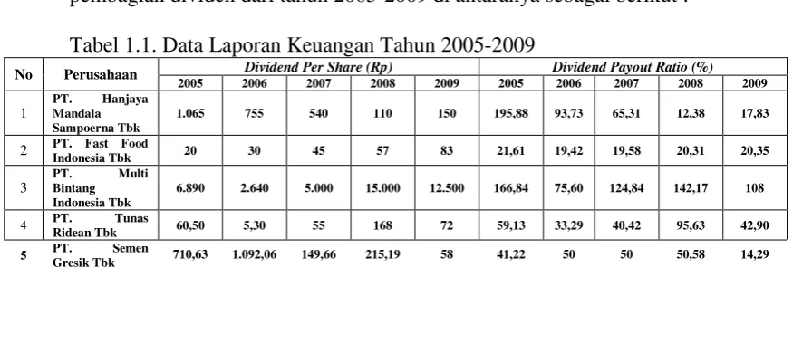 Tabel 1.1. Data Laporan Keuangan Tahun 2005-2009 
