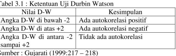 Tabel 3.1 : Ketentuan Uji Durbin Watson 