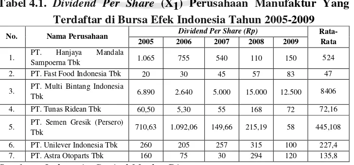 Tabel 4.1.  Dividend Per Share (X1) Perusahaan Manufaktur Yang 