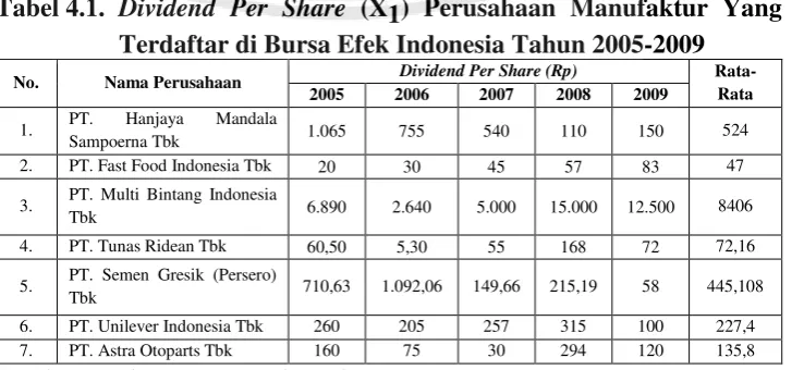 Tabel 4.1.  Dividend Per Share (X1) Perusahaan Manufaktur Yang 