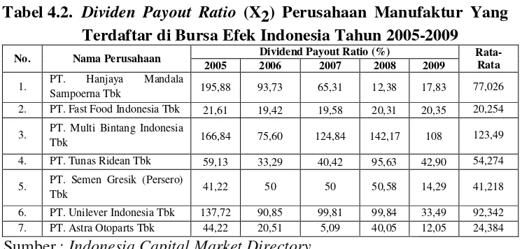 Tabel 4.2.  Dividen Payout Ratio (X2) Perusahaan Manufaktur Yang 