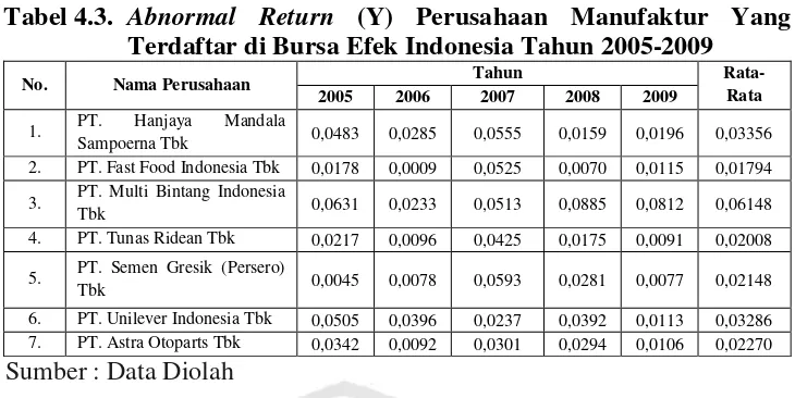 Tabel 4.3.  Abnormal Return (Y) Perusahaan Manufaktur Yang 