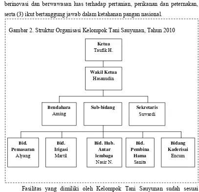 Gambar 2. Struktur Organisasi Kelompok Tani Sauyunan, Tahun 2010    