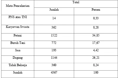 Tabel 3. Sebaran Penduduk Desa Iwul Menurut Mata Pencaharian Tahun 2008 
