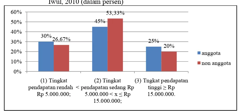 Gambar 11.  Sebaran Responden Menurut Tingkat Pendapatannya, Desa Iwul, 2010 (dalam persen) 