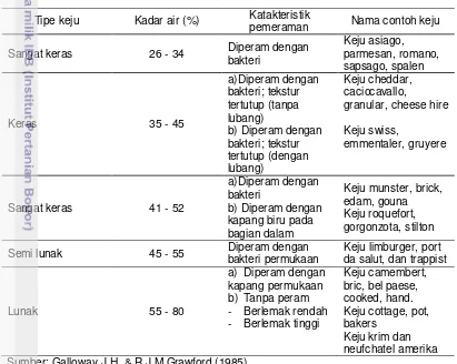Tabel 1 Klasifikasi keju berdasarkan komposisi air dan lemak 