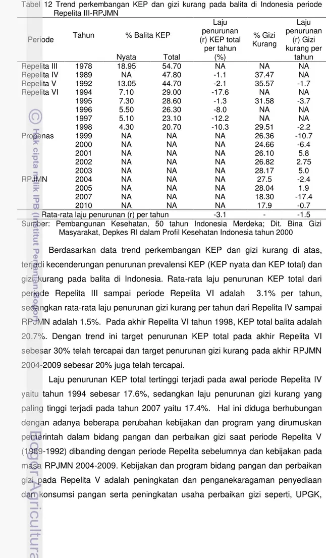 Tabel  12  Trend  perkembangan  KEP  dan  gizi  kurang  pada  balita  di  Indonesia  periode  Repelita III-RPJMN 