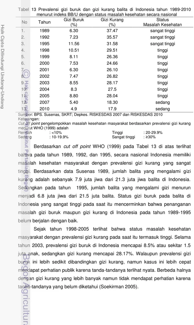 Tabel  13 Prevalensi  gizi  buruk  dan  gizi  kurang  balita  di  Indonesia  tahun  1989-2010  menurut indeks BB/U dengan status masalah kesehatan secara nasional   No  Tahun  Gizi Buruk  (%)  Gizi Kurang  (%)  Masalah Kesehatan  Status  1