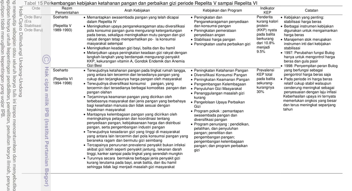 Tabel 15 Perkembangan kebijakan ketahanan pangan dan perbaikan gizi periode Repelita V sampai Repelita VI  Orde  Rezim 