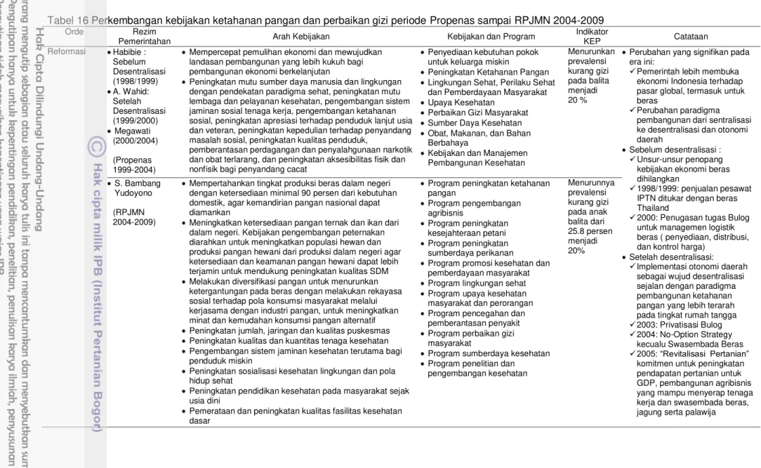 Tabel 16 Perkembangan kebijakan ketahanan pangan dan perbaikan gizi periode Propenas sampai RPJMN 2004-2009  Orde  Rezim 