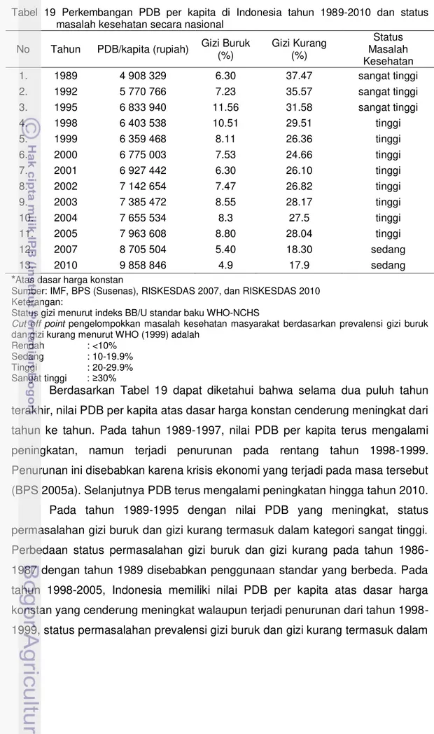 Tabel  19  Perkembangan  PDB  per  kapita  di  Indonesia  tahun  1989-2010  dan  status  masalah kesehatan secara nasional 