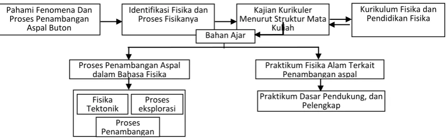 Gambar 2 Konstruksi alur pikir penyusunan bahan ajar fisika kontekstual penambangan aspal Buton 