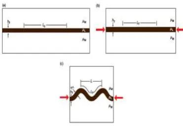 Gambar 5. Buckling dari suatu lapisan tunggal. (a) lapisan sebelum diberikan gaya, (b) setelah diberikan gaya, (c) setelah diberikan gaya dan melebihi batas elastisitas