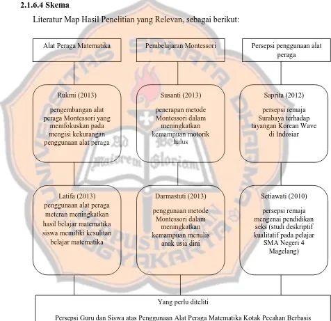 Gambar 2.3 Literature Map Hasil Penelitian Terdahulu yang Relevan 