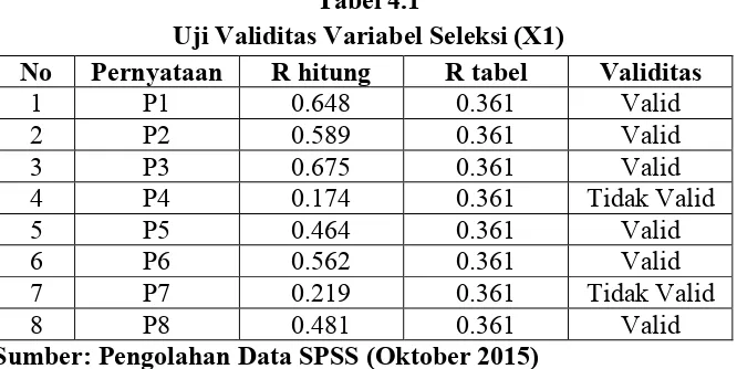 Tabel 4.2 Uji Validitas Variabel Seleksi (X1) 