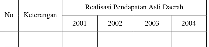 Tabel realisasi Pendapatan Asli Daerah selama empat periode (periode tahun 