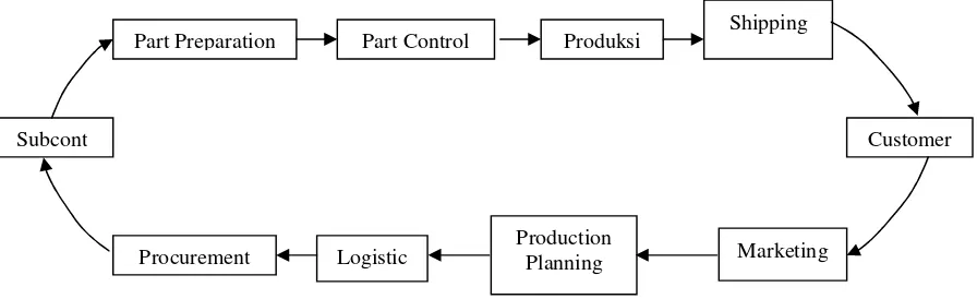 Gambar 2.6 Supply chain management PT. AHM 