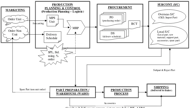 Gambar 2.7 Konsep umum sistem produksi PT. AHM