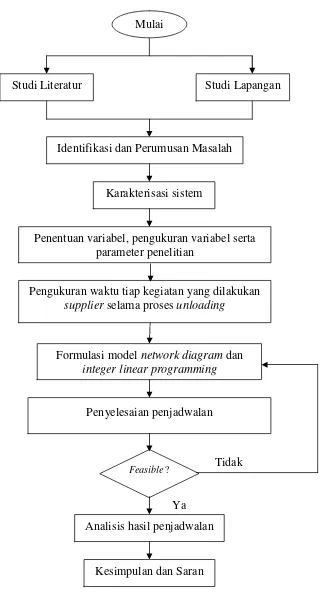 Gambar 3.1 Langkah-langkah metodologi penelitian 