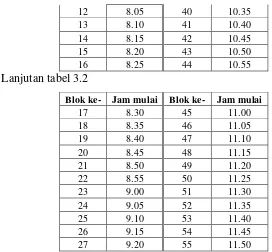 Tabel 3.3 Konversi blok waktu pada horison kedatangan II (per 5 menit) 