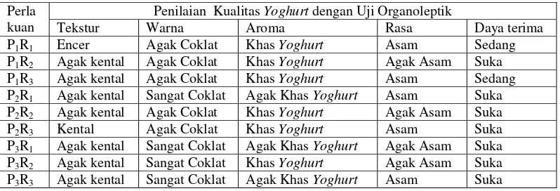 Tabel 2 Rerata Pengujian Kualitas yoghurt sari biji sirsak dan kulit manggis dengan perlakuan variasi starter dan lama fermentasi yang berbeda dengan Organoleptik 