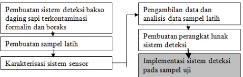Gambar 1. Diagram alir prosedur pembuatan karya secara umum  Prosedur kerja sebagaimana ditunjukkan oleh gambar diatas diuraikan lebih rinci sebagai berikut: 