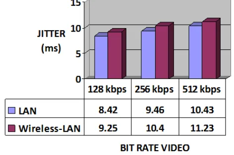 Gambar 3. Grafik perbandingan  delay tv streaming dengan satu klien 