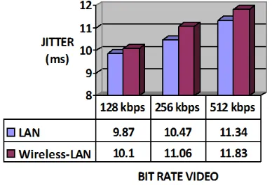 Gambar 5. Grafik perbandingan  throughput tv streaming dengan satu klien 