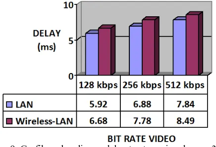 Gambar 8. Grafik perbandingan  throughput tv streaming dengan 2 klien 