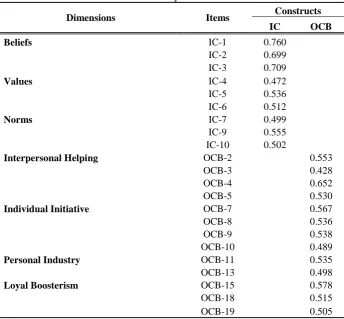 Table 2 Factor Analysis Result 