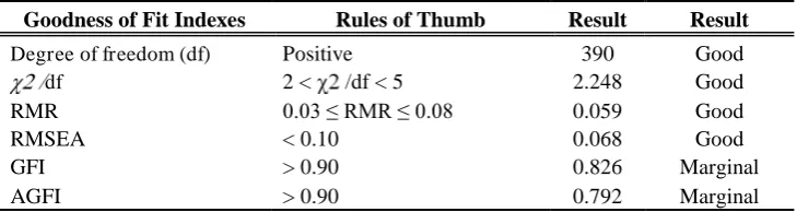 table 4.  Table 4 Goodness of Fit Indexes 