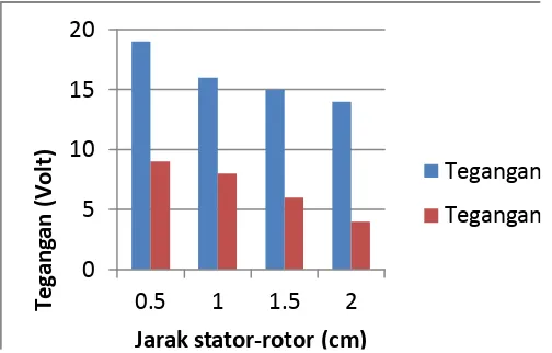 Gambar 4 menunjukkan kenaikan arus yang ditarik beban yang sebanding dengan berkurangnya jarak antara  stator-rotor pada generator