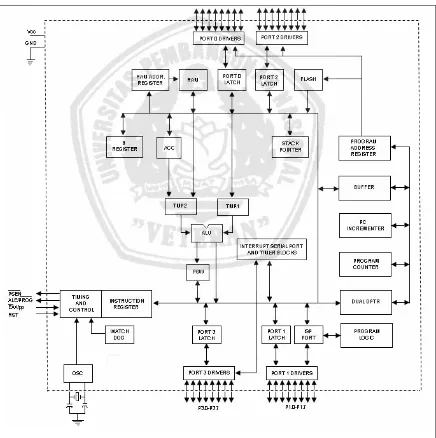 Gambar 2.1. Blok Diagram Mikrokontroller AT89S51 