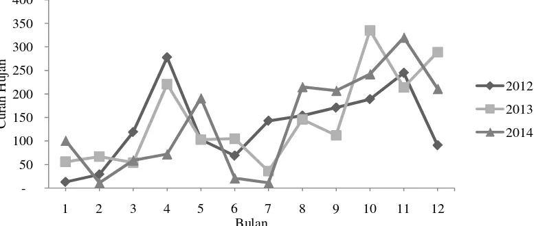 Tabel 3. Rataan Curah Hujan (mm/bulan) pada tanaman kelapa sawit berumur 8 tahun selama 3 tahun (2012-2014)