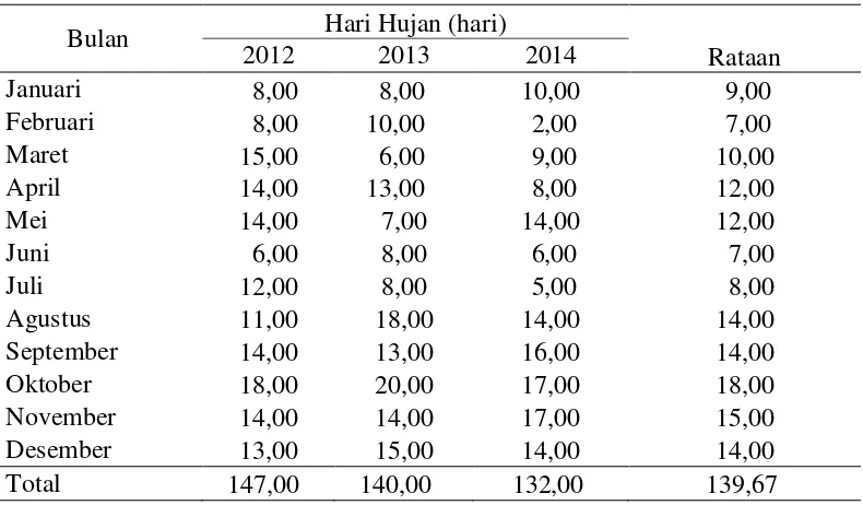Tabel 4. Rataan hari hujan (hari/bulan) pada tanaman kelapa sawit berumur 8 tahun selama 3 tahun (2012-2014)