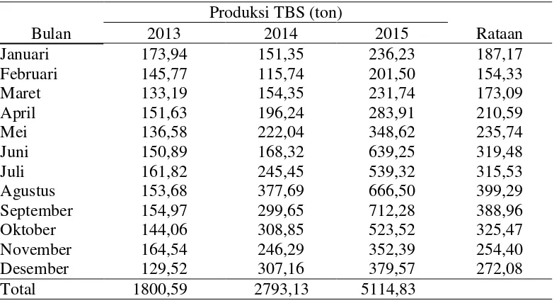Tabel 13. Rataan produksi TBS (ton/bulan) pada tanaman kelapa sawit berumur 12 tahun selama 3 tahun (2013-2015)