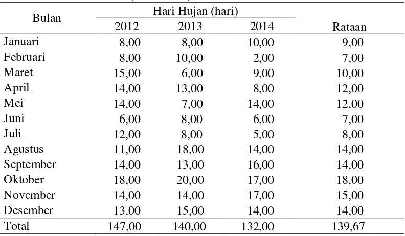 Tabel 15. Rataan hari hujan pada tanaman kelapa sawit berumur 12 tahun                 selama 3 tahun (2012-2014)