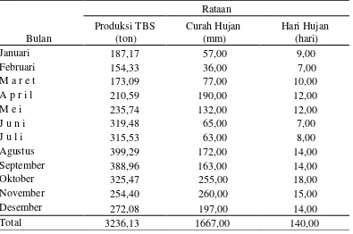 Tabel 16. Rataan produksi TBS, curah hujan dan hari hujan pada tanaman kelapa sawit berumur 12 tahun selama 3 tahun (2013-2015)